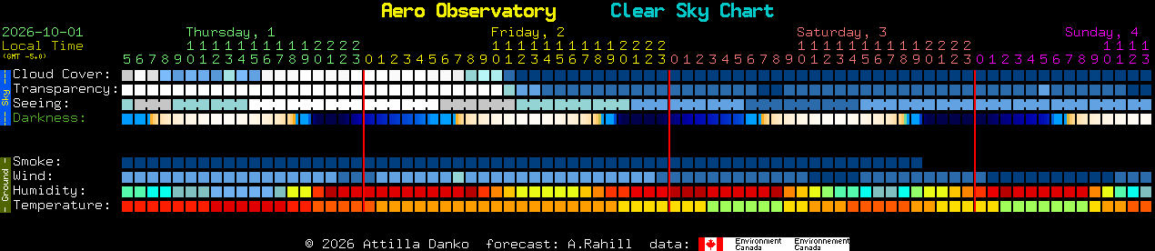 Current forecast for Aero Observatory Clear Sky Chart