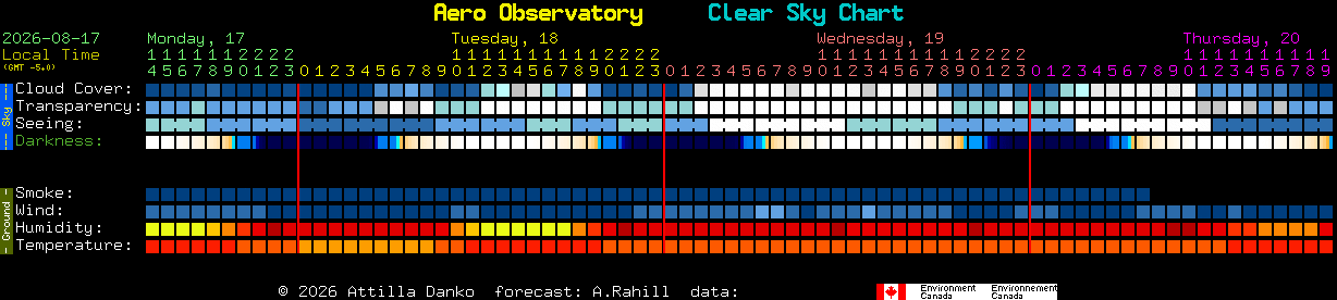 Current forecast for Aero Observatory Clear Sky Chart
