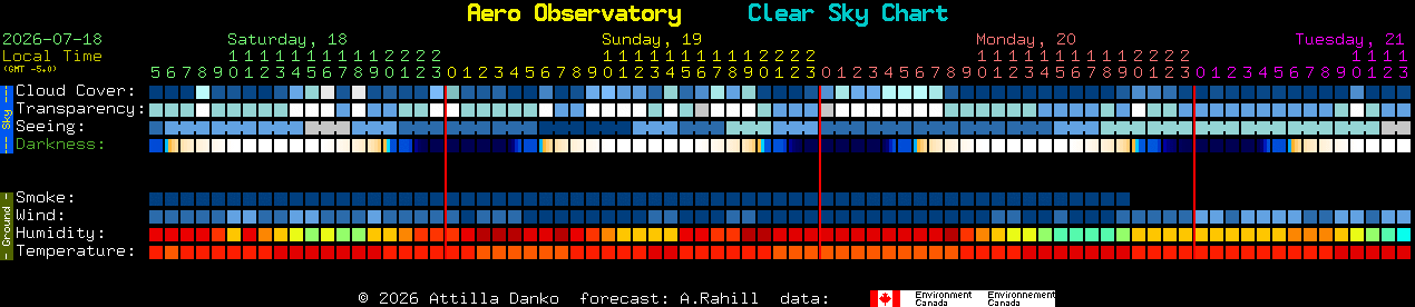 Current forecast for Aero Observatory Clear Sky Chart
