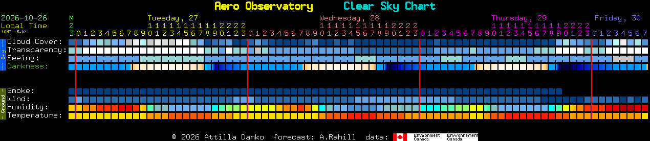 Current forecast for Aero Observatory Clear Sky Chart