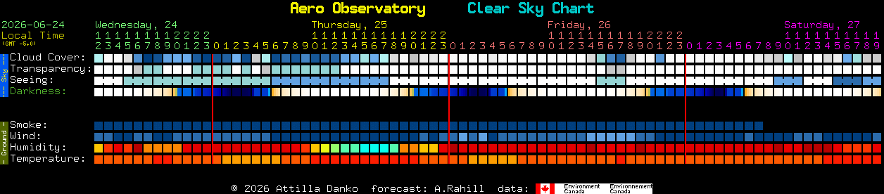 Current forecast for Aero Observatory Clear Sky Chart
