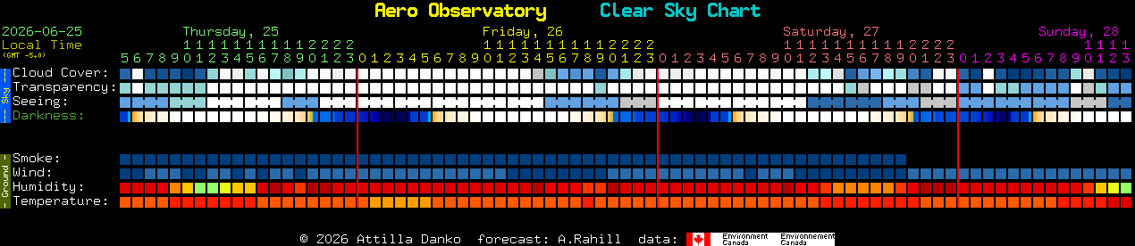 Current forecast for Aero Observatory Clear Sky Chart
