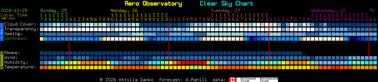 Current forecast for Aero Observatory Clear Sky Chart