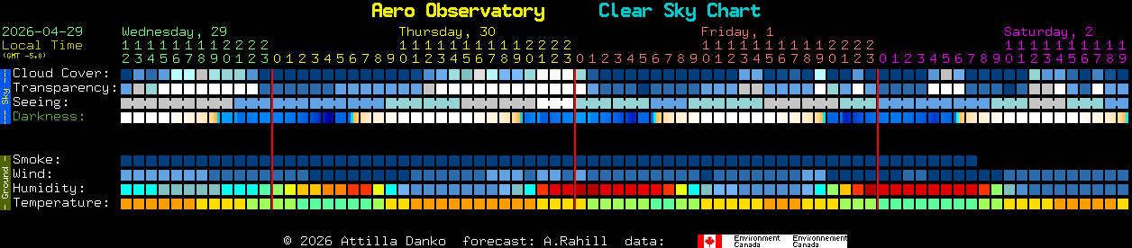 Current forecast for Aero Observatory Clear Sky Chart