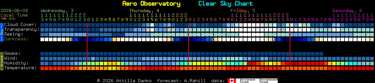 Current forecast for Aero Observatory Clear Sky Chart