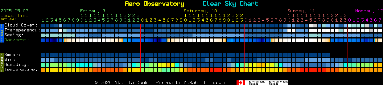 Current forecast for Aero Observatory Clear Sky Chart