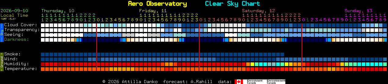 Current forecast for Aero Observatory Clear Sky Chart