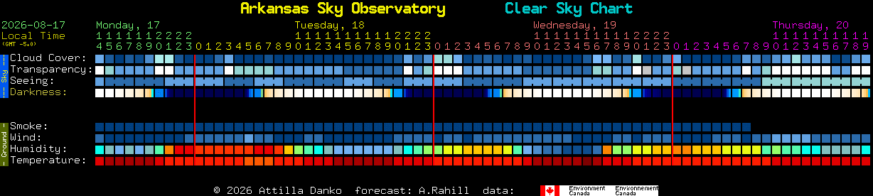 Current forecast for Arkansas Sky Observatory Clear Sky Chart