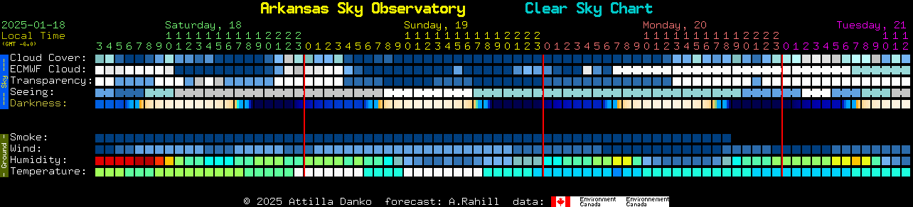 Current forecast for Arkansas Sky Observatory Clear Sky Chart