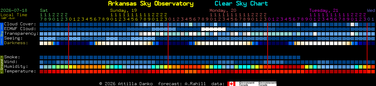 Current forecast for Arkansas Sky Observatory Clear Sky Chart