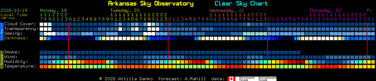 Current forecast for Arkansas Sky Observatory Clear Sky Chart