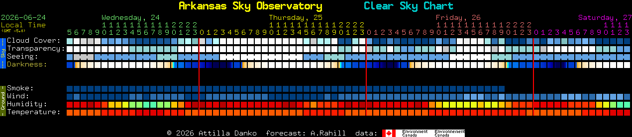 Current forecast for Arkansas Sky Observatory Clear Sky Chart