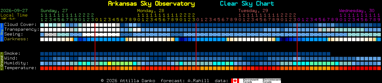 Current forecast for Arkansas Sky Observatory Clear Sky Chart