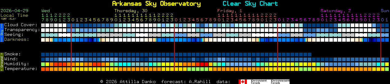 Current forecast for Arkansas Sky Observatory Clear Sky Chart