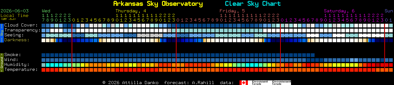 Current forecast for Arkansas Sky Observatory Clear Sky Chart
