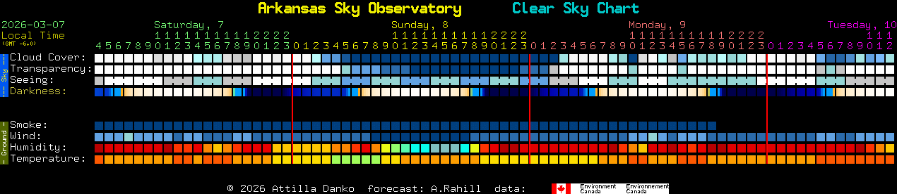 Current forecast for Arkansas Sky Observatory Clear Sky Chart
