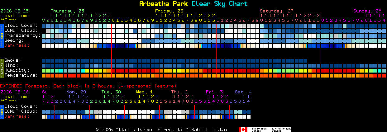 Current forecast for Arbeatha Park Clear Sky Chart