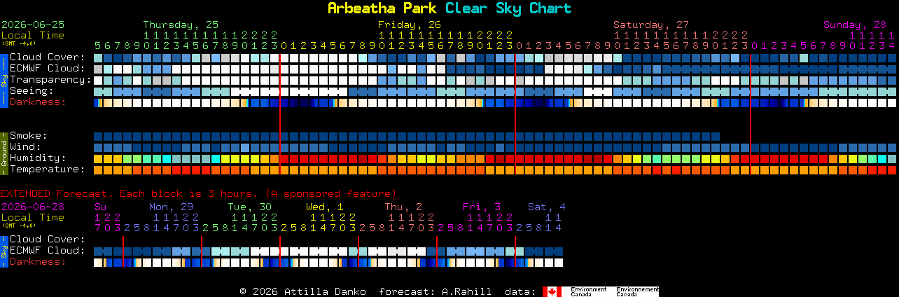 Current forecast for Arbeatha Park Clear Sky Chart