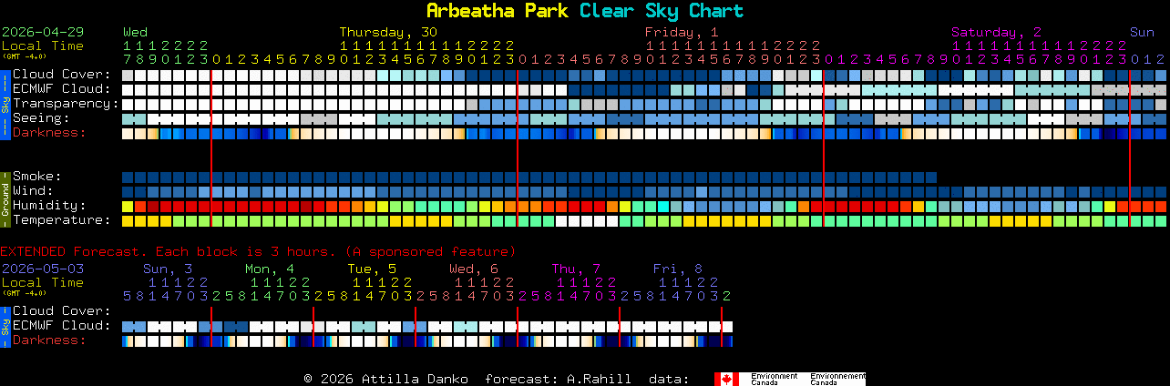 Current forecast for Arbeatha Park Clear Sky Chart