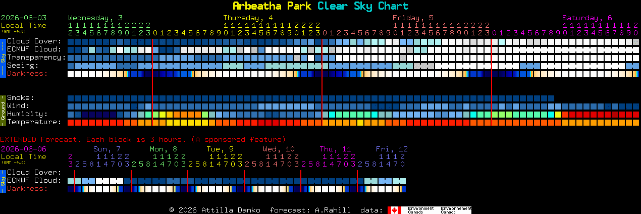 Current forecast for Arbeatha Park Clear Sky Chart