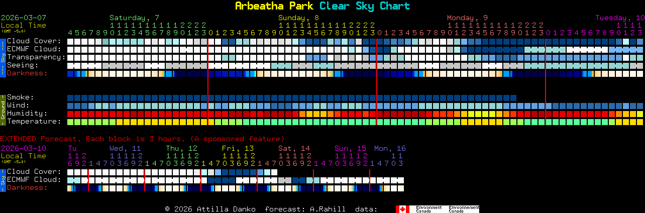 Current forecast for Arbeatha Park Clear Sky Chart
