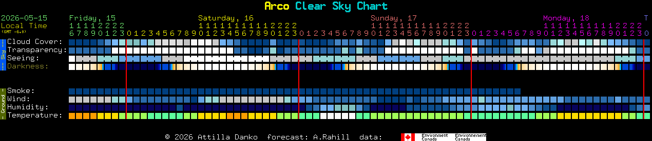 Current forecast for Arco Clear Sky Chart