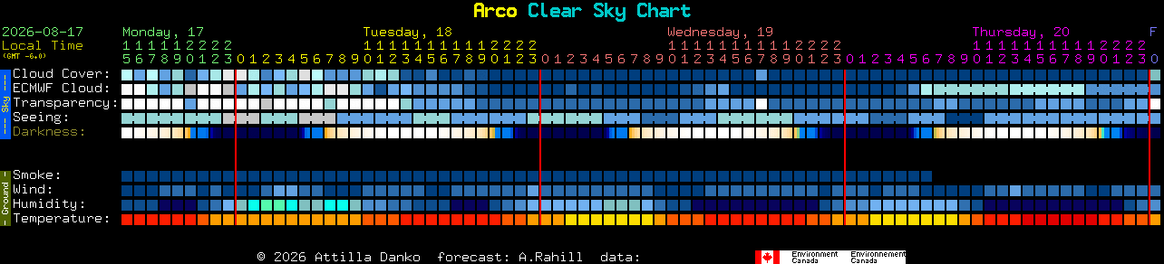 Current forecast for Arco Clear Sky Chart