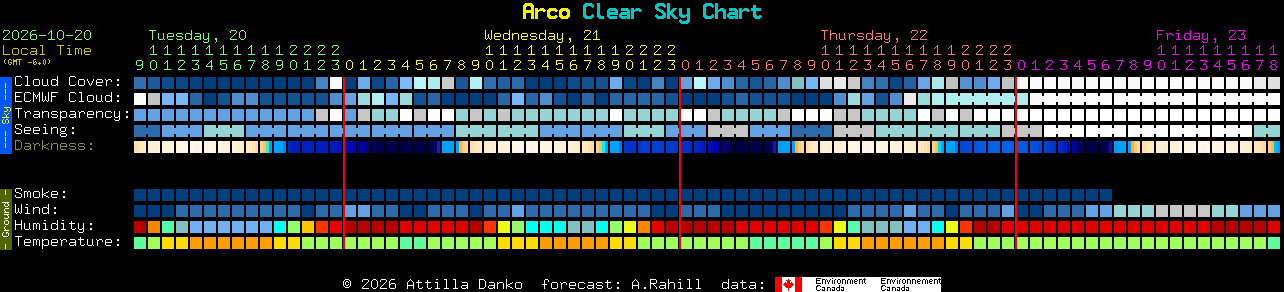 Current forecast for Arco Clear Sky Chart