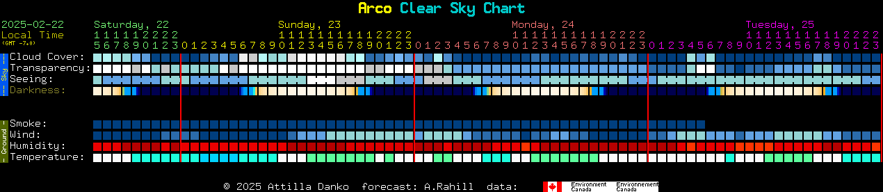 Current forecast for Arco Clear Sky Chart