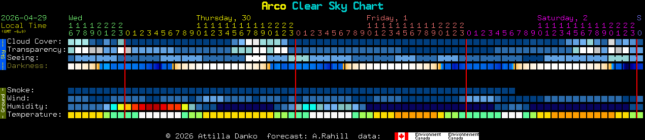 Current forecast for Arco Clear Sky Chart
