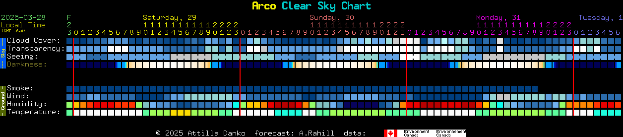 Current forecast for Arco Clear Sky Chart