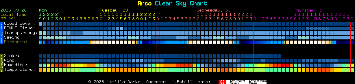 Current forecast for Arco Clear Sky Chart