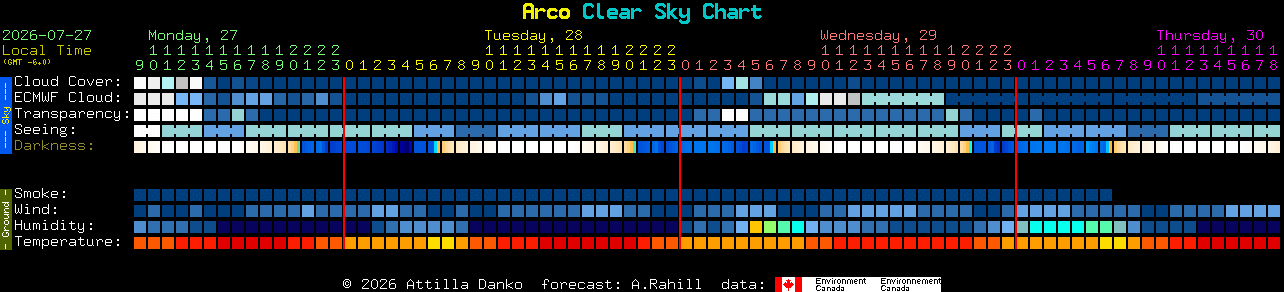 Current forecast for Arco Clear Sky Chart