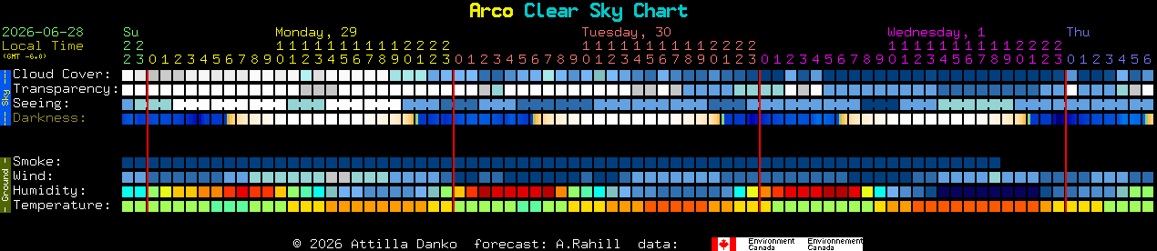 Current forecast for Arco Clear Sky Chart