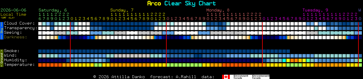 Current forecast for Arco Clear Sky Chart