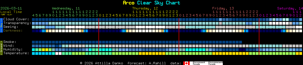 Current forecast for Arco Clear Sky Chart