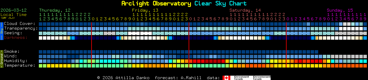 Current forecast for Arclight Observatory Clear Sky Chart