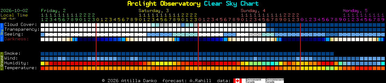 Current forecast for Arclight Observatory Clear Sky Chart