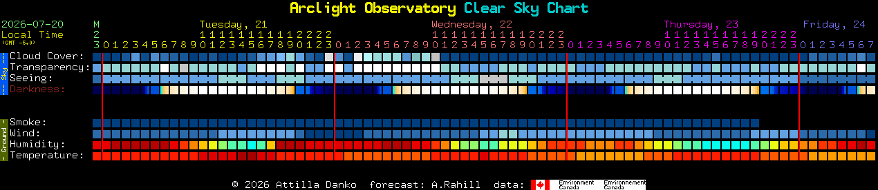 Current forecast for Arclight Observatory Clear Sky Chart