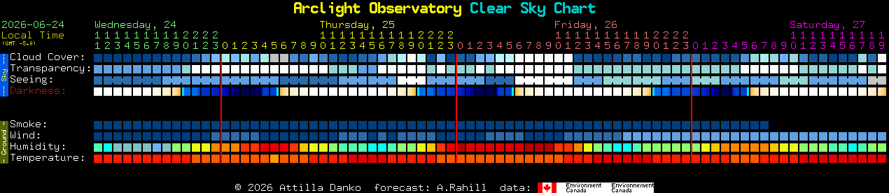 Current forecast for Arclight Observatory Clear Sky Chart