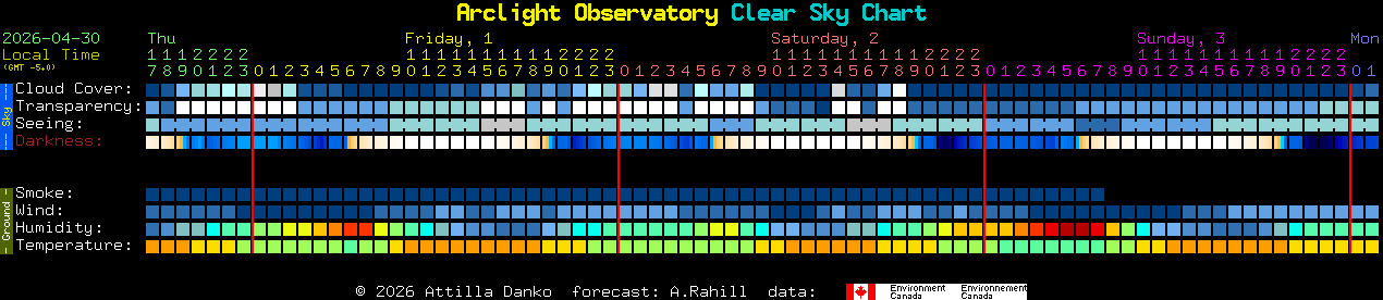 Current forecast for Arclight Observatory Clear Sky Chart