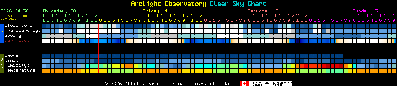 Current forecast for Arclight Observatory Clear Sky Chart