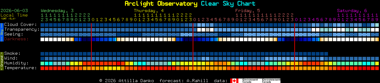 Current forecast for Arclight Observatory Clear Sky Chart