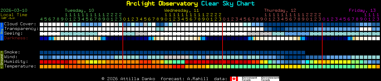 Current forecast for Arclight Observatory Clear Sky Chart