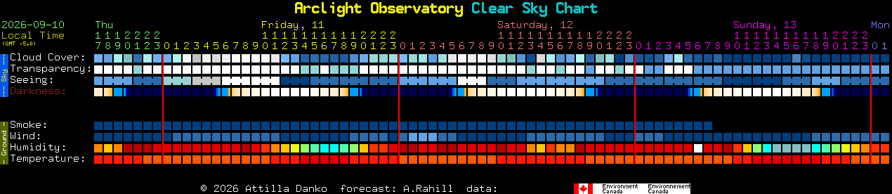 Current forecast for Arclight Observatory Clear Sky Chart