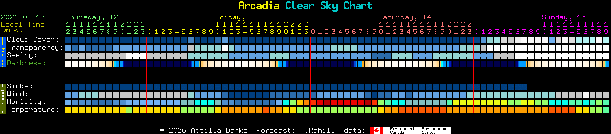 Current forecast for Arcadia Clear Sky Chart