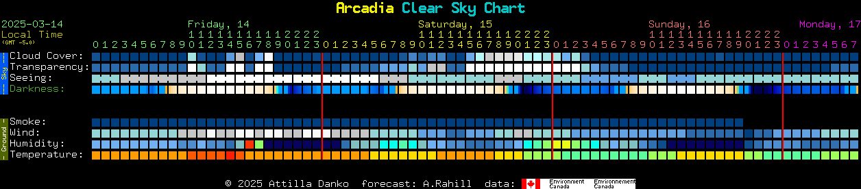 Current forecast for Arcadia Clear Sky Chart