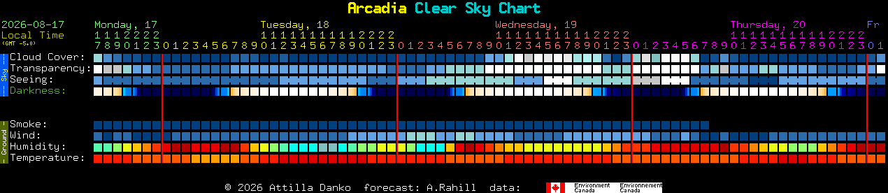 Current forecast for Arcadia Clear Sky Chart