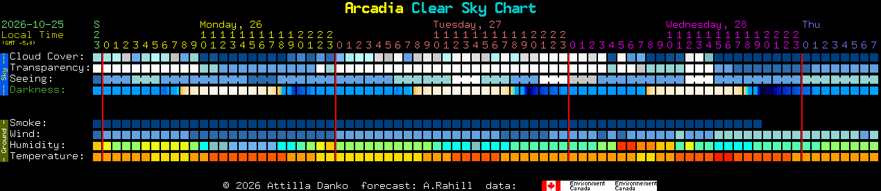 Current forecast for Arcadia Clear Sky Chart