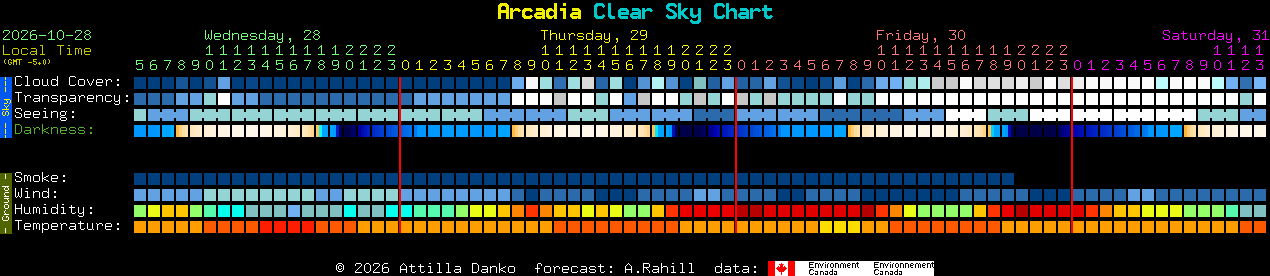 Current forecast for Arcadia Clear Sky Chart